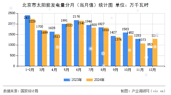 北京市太陽能發(fā)電量分月(當(dāng)月值)統(tǒng)計圖 北京市太陽能發(fā)電量分月(當(dāng)月值)統(tǒng)計圖