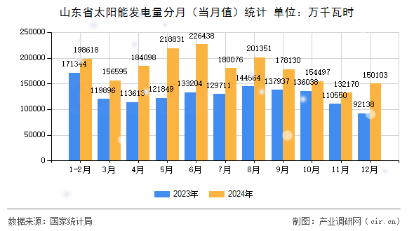 山東省太陽(yáng)能發(fā)電量分月（當(dāng)月值）統(tǒng)計(jì)