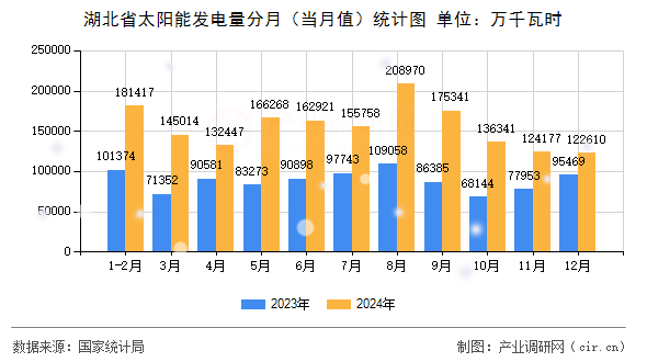 湖北省太陽能發(fā)電量分月(當(dāng)月值)統(tǒng)計圖 湖北省太陽能發(fā)電量分月(當(dāng)月值)統(tǒng)計圖