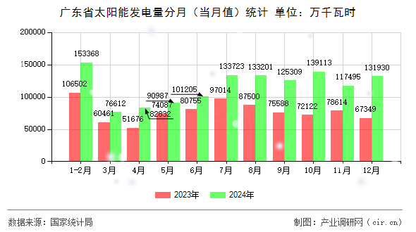 廣東省太陽能發(fā)電量分月(當(dāng)月值)統(tǒng)計 廣東省太陽能發(fā)電量分月(當(dāng)月值)統(tǒng)計