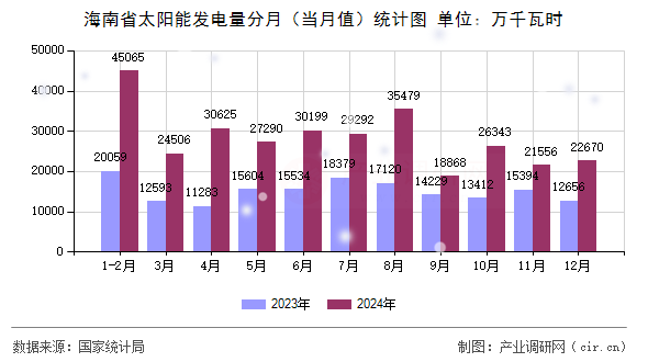 海南省太陽能發(fā)電量分月(當(dāng)月值)統(tǒng)計(jì)圖 海南省太陽能發(fā)電量分月(當(dāng)月值)統(tǒng)計(jì)圖
