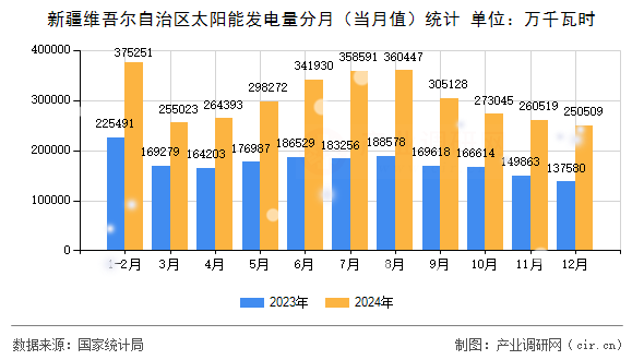 新疆維吾爾自治區(qū)太陽(yáng)能發(fā)電量分月(當(dāng)月值)統(tǒng)計(jì) 新疆維吾爾自治區(qū)太陽(yáng)能發(fā)電量分月(當(dāng)月值)統(tǒng)計(jì)