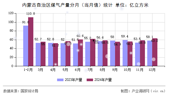 內(nèi)蒙古自治區(qū)煤氣產(chǎn)量分月（當(dāng)月值）統(tǒng)計(jì)
