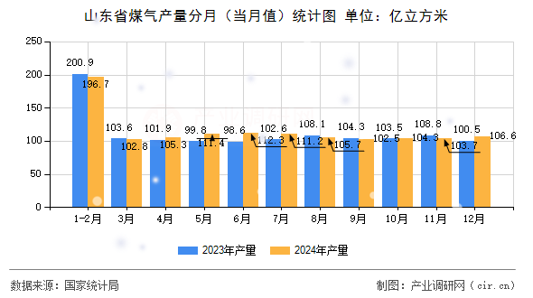 山東省煤氣產(chǎn)量分月（當(dāng)月值）統(tǒng)計(jì)圖