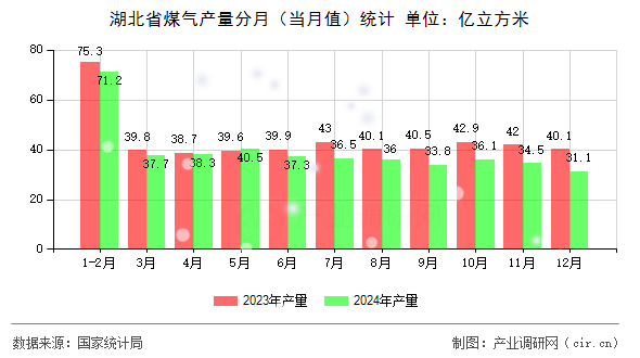 湖北省煤氣產(chǎn)量分月(當(dāng)月值)統(tǒng)計(jì) 湖北省煤氣產(chǎn)量分月(當(dāng)月值)統(tǒng)計(jì)