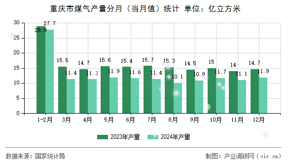 重慶市煤氣產(chǎn)量分月(當(dāng)月值)統(tǒng)計(jì) 重慶市煤氣產(chǎn)量分月(當(dāng)月值)統(tǒng)計(jì)