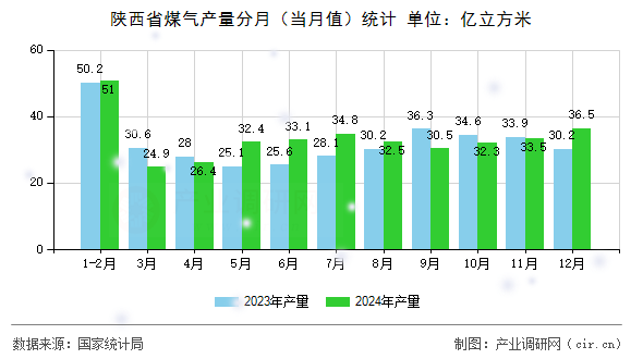陜西省煤氣產(chǎn)量分月（當月值）統(tǒng)計