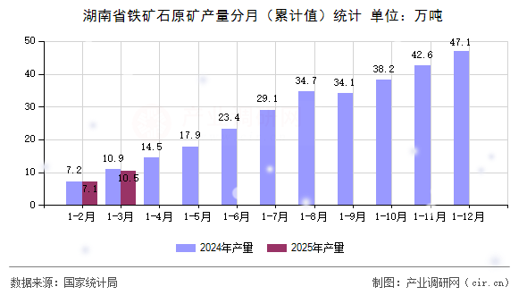 湖南省鐵礦石原礦產量分月（累計值）統(tǒng)計