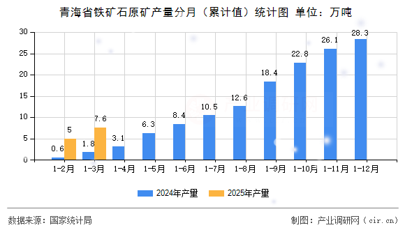 青海省鐵礦石原礦產(chǎn)量分月(累計值)統(tǒng)計圖 青海省鐵礦石原礦產(chǎn)量分月(累計值)統(tǒng)計圖