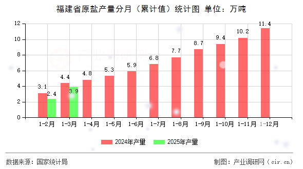 福建省原鹽產(chǎn)量分月(累計值)統(tǒng)計圖 福建省原鹽產(chǎn)量分月(累計值)統(tǒng)計圖