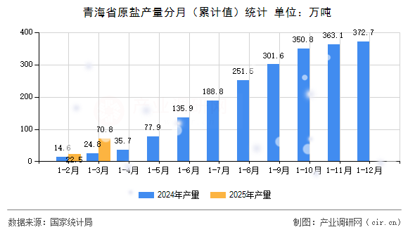 青海省原鹽產量分月(累計值)統計 青海省原鹽產量分月(累計值)統計