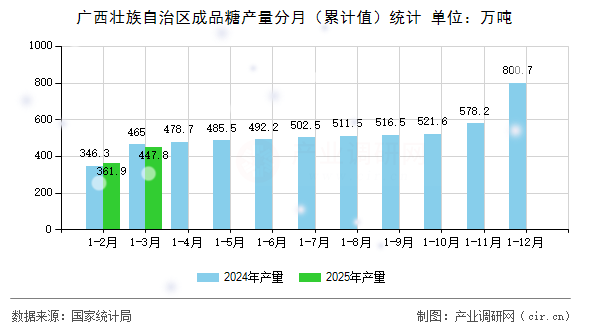 廣西壯族自治區(qū)成品糖產(chǎn)量分月(累計(jì)值)統(tǒng)計(jì) 廣西壯族自治區(qū)成品糖產(chǎn)量分月(累計(jì)值)統(tǒng)計(jì)