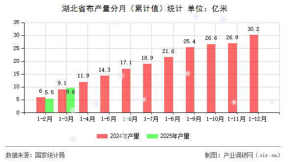 湖北省布產(chǎn)量分月（累計值）統(tǒng)計