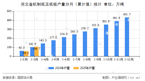河北省機制紙及紙板產量分月(累計值)統計 河北省機制紙及紙板產量分月(累計值)統計