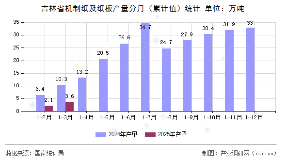 吉林省機(jī)制紙及紙板產(chǎn)量分月(累計(jì)值)統(tǒng)計(jì) 吉林省機(jī)制紙及紙板產(chǎn)量分月(累計(jì)值)統(tǒng)計(jì)