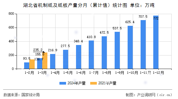湖北省機制紙及紙板產量分月(累計值)統(tǒng)計圖 湖北省機制紙及紙板產量分月(累計值)統(tǒng)計圖