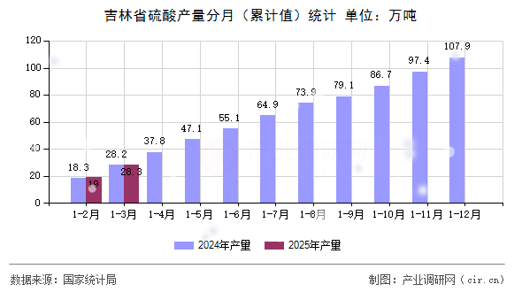 吉林省硫酸產(chǎn)量分月(累計(jì)值)統(tǒng)計(jì) 吉林省硫酸產(chǎn)量分月(累計(jì)值)統(tǒng)計(jì)