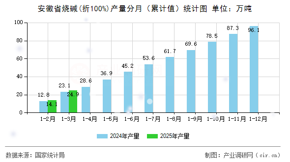 安徽省燒堿(折100%)產(chǎn)量分月(累計(jì)值)統(tǒng)計(jì)圖 安徽省燒堿(折100%)產(chǎn)量分月(累計(jì)值)統(tǒng)計(jì)圖