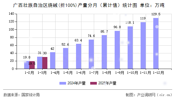 廣西壯族自治區(qū)燒堿(折100%)產(chǎn)量分月（累計(jì)值）統(tǒng)計(jì)圖
