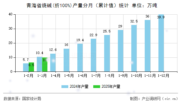青海省燒堿(折100%)產(chǎn)量分月（累計(jì)值）統(tǒng)計(jì)