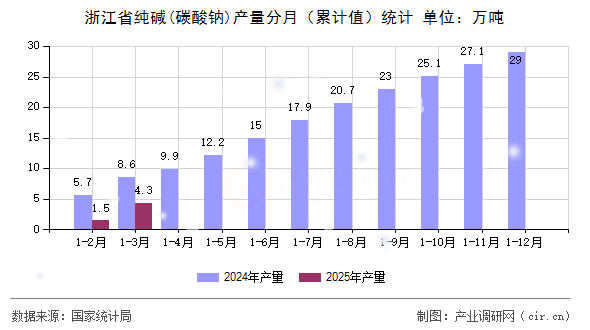 浙江省純堿(碳酸鈉)產(chǎn)量分月(累計(jì)值)統(tǒng)計(jì) 浙江省純堿(碳酸鈉)產(chǎn)量分月(累計(jì)值)統(tǒng)計(jì)