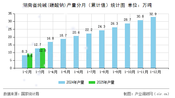 湖南省純堿(碳酸鈉)產(chǎn)量分月(累計(jì)值)統(tǒng)計(jì)圖 湖南省純堿(碳酸鈉)產(chǎn)量分月(累計(jì)值)統(tǒng)計(jì)圖