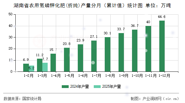 湖南省農(nóng)用氮磷鉀化肥(折純)產(chǎn)量分月(累計(jì)值)統(tǒng)計(jì)圖 湖南省農(nóng)用氮磷鉀化肥(折純)產(chǎn)量分月(累計(jì)值)統(tǒng)計(jì)圖