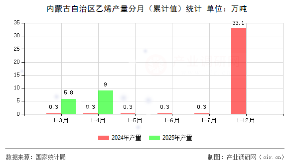 內(nèi)蒙古自治區(qū)乙烯產(chǎn)量分月(累計(jì)值)統(tǒng)計(jì) 內(nèi)蒙古自治區(qū)乙烯產(chǎn)量分月(累計(jì)值)統(tǒng)計(jì)