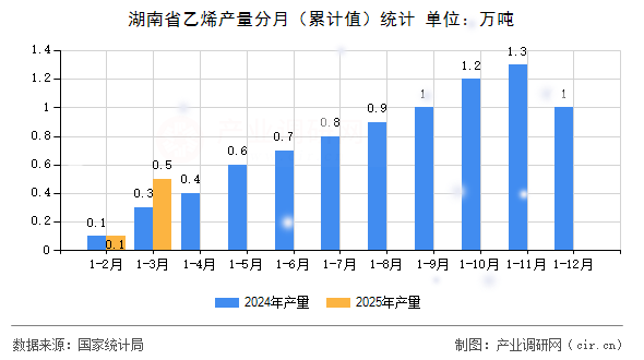 湖南省乙烯產(chǎn)量分月(累計(jì)值)統(tǒng)計(jì) 湖南省乙烯產(chǎn)量分月(累計(jì)值)統(tǒng)計(jì)