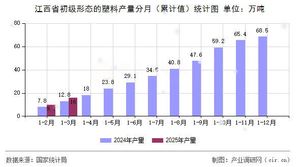 江西省初級形態(tài)的塑料產量分月(累計值)統(tǒng)計圖 江西省初級形態(tài)的塑料產量分月(累計值)統(tǒng)計圖