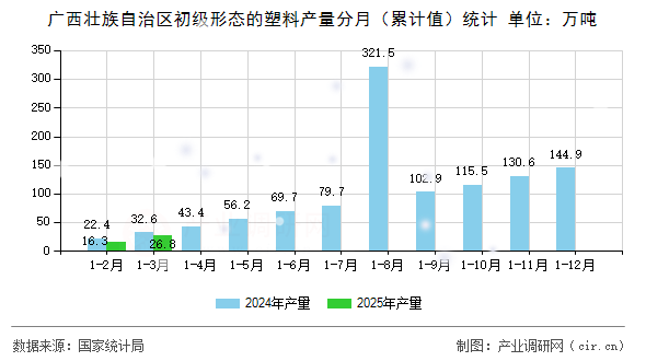廣西壯族自治區(qū)初級(jí)形態(tài)的塑料產(chǎn)量分月（累計(jì)值）統(tǒng)計(jì)