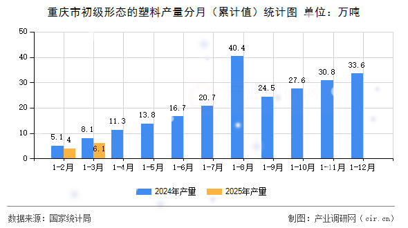 重慶市初級形態(tài)的塑料產(chǎn)量分月(累計值)統(tǒng)計圖 重慶市初級形態(tài)的塑料產(chǎn)量分月(累計值)統(tǒng)計圖