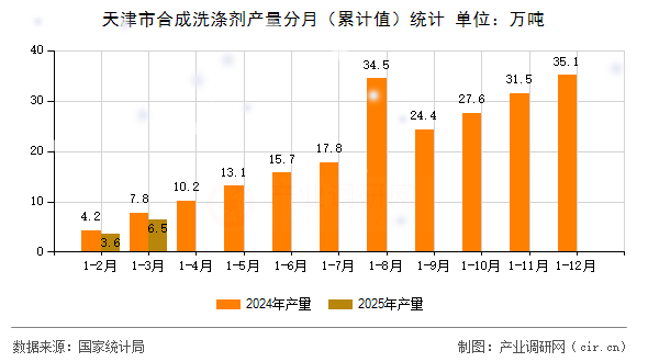 天津市合成洗滌劑產(chǎn)量分月(累計值)統(tǒng)計 天津市合成洗滌劑產(chǎn)量分月(累計值)統(tǒng)計