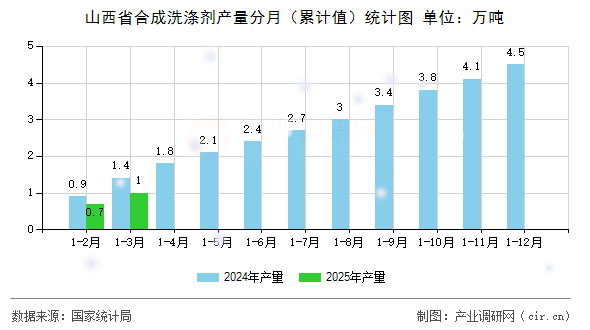 山西省合成洗滌劑產(chǎn)量分月(累計值)統(tǒng)計圖 山西省合成洗滌劑產(chǎn)量分月(累計值)統(tǒng)計圖