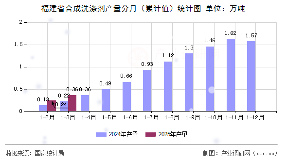福建省合成洗滌劑產(chǎn)量分月(累計值)統(tǒng)計圖 福建省合成洗滌劑產(chǎn)量分月(累計值)統(tǒng)計圖