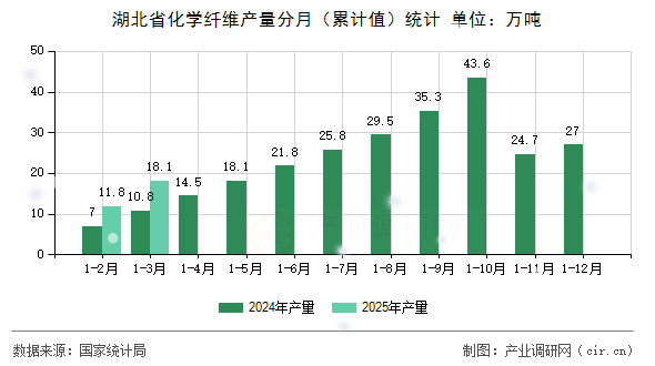 湖北省化學(xué)纖維產(chǎn)量分月（累計(jì)值）統(tǒng)計(jì)