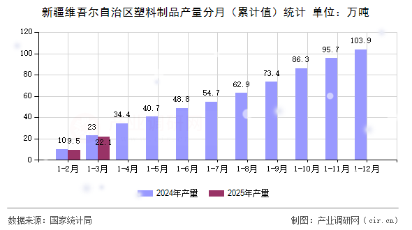 新疆維吾爾自治區(qū)塑料制品產(chǎn)量分月(累計值)統(tǒng)計 新疆維吾爾自治區(qū)塑料制品產(chǎn)量分月(累計值)統(tǒng)計