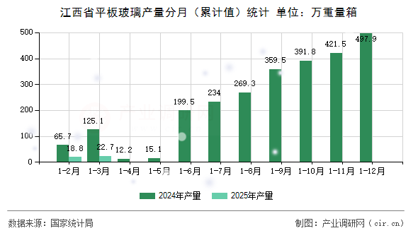 江西省平板玻璃產(chǎn)量分月(累計(jì)值)統(tǒng)計(jì) 江西省平板玻璃產(chǎn)量分月(累計(jì)值)統(tǒng)計(jì)