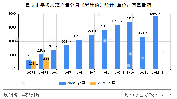 重慶市平板玻璃產(chǎn)量分月（累計值）統(tǒng)計