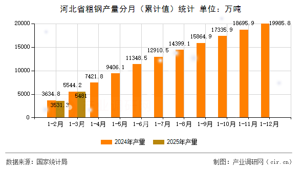 河北省粗鋼產(chǎn)量分月(累計值)統(tǒng)計 河北省粗鋼產(chǎn)量分月(累計值)統(tǒng)計