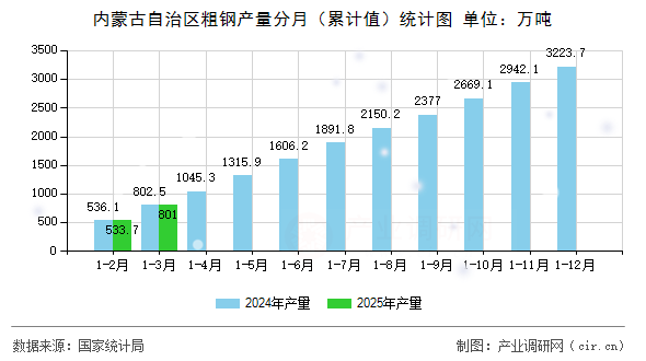 內(nèi)蒙古自治區(qū)粗鋼產(chǎn)量分月(累計值)統(tǒng)計圖 內(nèi)蒙古自治區(qū)粗鋼產(chǎn)量分月(累計值)統(tǒng)計圖