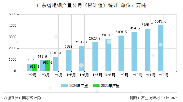 廣東省粗鋼產(chǎn)量分月(累計(jì)值)統(tǒng)計(jì) 廣東省粗鋼產(chǎn)量分月(累計(jì)值)統(tǒng)計(jì)