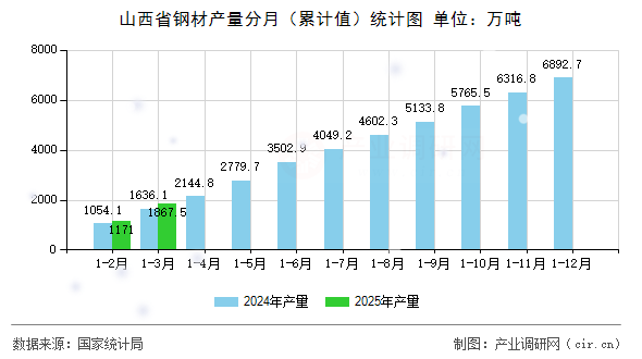 山西省鋼材產(chǎn)量分月(累計(jì)值)統(tǒng)計(jì)圖 山西省鋼材產(chǎn)量分月(累計(jì)值)統(tǒng)計(jì)圖