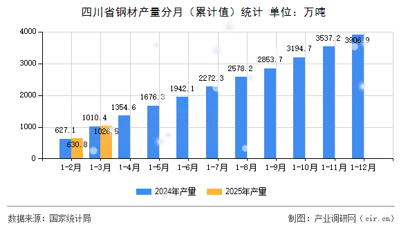 四川省鋼材產量分月(累計值)統計 四川省鋼材產量分月(累計值)統計