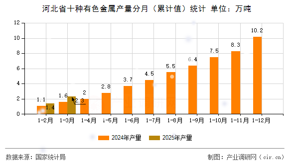 河北省十種有色金屬產(chǎn)量分月（累計值）統(tǒng)計