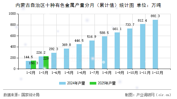 內蒙古自治區(qū)十種有色金屬產量分月(累計值)統(tǒng)計圖 內蒙古自治區(qū)十種有色金屬產量分月(累計值)統(tǒng)計圖