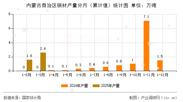 內(nèi)蒙古自治區(qū)銅材產(chǎn)量分月（累計(jì)值）統(tǒng)計(jì)圖
