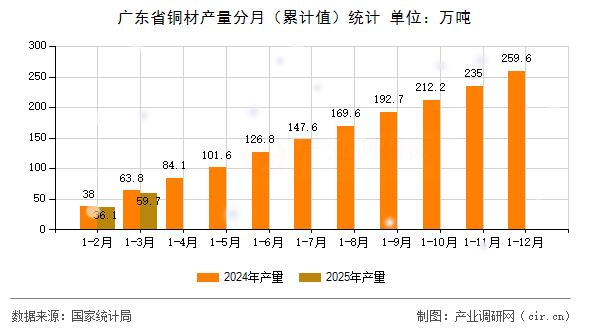 廣東省銅材產(chǎn)量分月(累計(jì)值)統(tǒng)計(jì) 廣東省銅材產(chǎn)量分月(累計(jì)值)統(tǒng)計(jì)
