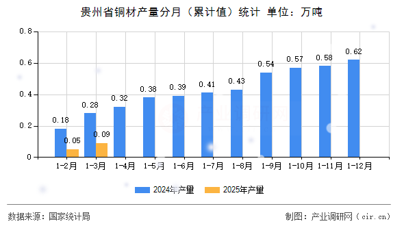 貴州省銅材產(chǎn)量分月(累計值)統(tǒng)計 貴州省銅材產(chǎn)量分月(累計值)統(tǒng)計