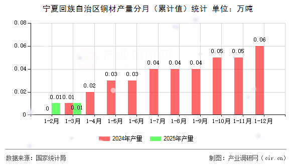 寧夏回族自治區(qū)銅材產(chǎn)量分月(累計值)統(tǒng)計 寧夏回族自治區(qū)銅材產(chǎn)量分月(累計值)統(tǒng)計